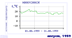 Так вела себя среднесуточная температура воздуха по г.Минусинск в этот же месяц в один из предыдущих годов с 1915 по 1995.