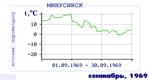 Так вела себя среднесуточная температура воздуха по г.Минусинск в этот же месяц в один из предыдущих годов с 1915 по 1995.