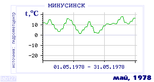 Так вела себя среднесуточная температура воздуха по г.Минусинск в этот же месяц в один из предыдущих годов с 1915 по 1995.