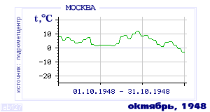 History of mean-day temperature's behavior in Moscow for the current
month in one of the years in 1948-1995 period.
