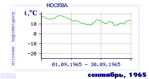 History of mean-day temperature's behavior in Moscow for the current
month in one of the years in 1948-1995 period.