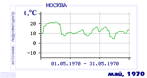 History of mean-day temperature's behavior in Moscow for the current
month in one of the years in 1948-1995 period.