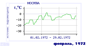 Так вела себя среднесуточная температура воздуха по г.Москва в этот же месяц в один из предыдущих годов с 1948 по 1995.
