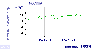 History of mean-day temperature's behavior in Moscow for the current
month in one of the years in 1948-1995 period.