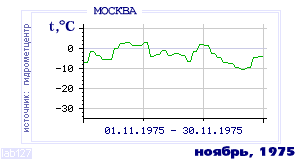 History of mean-day temperature's behavior in Moscow for the current
month in one of the years in 1948-1995 period.
