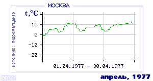 History of mean-day temperature's behavior in Moscow for the current
month in one of the years in 1948-1995 period.