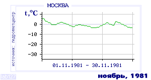 History of mean-day temperature's behavior in Moscow for the current
month in one of the years in 1948-1995 period.
