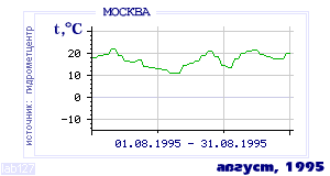 History of mean-day temperature's behavior in Moscow for the current
month in one of the years in 1948-1995 period.