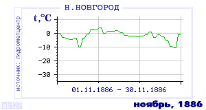 History of mean-day temperature's behavior in Nizhny Novgorod for the current
month in one of the years in 1881-1995 period.