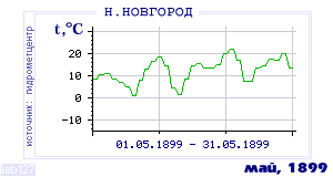 History of mean-day temperature's behavior in Nizhny Novgorod for the current
month in one of the years in 1881-1995 period.