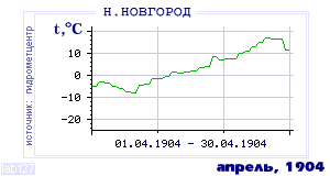 History of mean-day temperature's behavior in Nizhny Novgorod for the current
month in one of the years in 1881-1995 period.