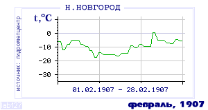 History of mean-day temperature's behavior in Nizhny Novgorod for the current
month in one of the years in 1881-1995 period.