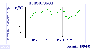 History of mean-day temperature's behavior in Nizhny Novgorod for the current
month in one of the years in 1881-1995 period.