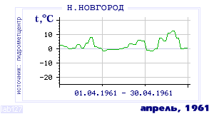 Так вела себя среднесуточная температура воздуха по г.Нижний Новгород в этот же месяц в один из предыдущих годов с 1881 по 1995.