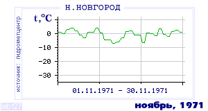 Так вела себя среднесуточная температура воздуха по г.Нижний Новгород в этот же месяц в один из предыдущих годов с 1881 по 1995.