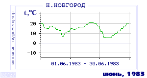 History of mean-day temperature's behavior in Nizhny Novgorod for the current
month in one of the years in 1881-1995 period.