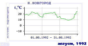 History of mean-day temperature's behavior in Nizhny Novgorod for the current
month in one of the years in 1881-1995 period.