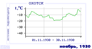 Так вела себя среднесуточная температура воздуха по г.Охотск в этот же месяц в один из предыдущих годов с 1912 по 1995.