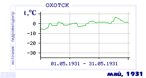 History of mean-day temperature's behavior in Ohotsk for the current
month in one of the years in 1912-1995 period.