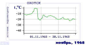 History of mean-day temperature's behavior in Ohotsk for the current
month in one of the years in 1912-1995 period.
