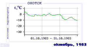 History of mean-day temperature's behavior in Ohotsk for the current
month in one of the years in 1912-1995 period.