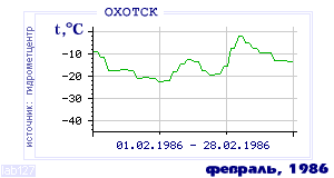 History of mean-day temperature's behavior in Ohotsk for the current
month in one of the years in 1912-1995 period.