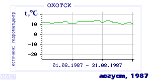 History of mean-day temperature's behavior in Ohotsk for the current
month in one of the years in 1912-1995 period.
