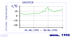 History of mean-day temperature's behavior in Ohotsk for the current
month in one of the years in 1912-1995 period.