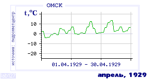 History of mean-day temperature's behavior in Omsk for the current
month in one of the years in 1916-1995 period.