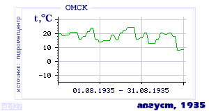 History of mean-day temperature's behavior in Omsk for the current
month in one of the years in 1916-1995 period.
