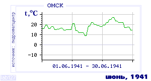 History of mean-day temperature's behavior in Omsk for the current
month in one of the years in 1916-1995 period.