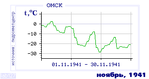 History of mean-day temperature's behavior in Omsk for the current
month in one of the years in 1916-1995 period.