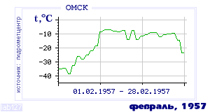Так вела себя среднесуточная температура воздуха по г.Омск в этот же месяц в один из предыдущих годов с 1916 по 1995.
