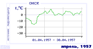 Так вела себя среднесуточная температура воздуха по г.Омск в этот же месяц в один из предыдущих годов с 1916 по 1995.