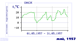 History of mean-day temperature's behavior in Omsk for the current
month in one of the years in 1916-1995 period.