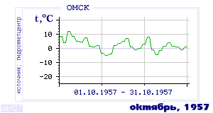 History of mean-day temperature's behavior in Omsk for the current
month in one of the years in 1916-1995 period.