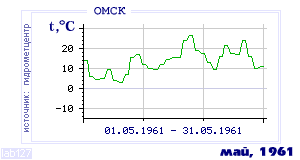 History of mean-day temperature's behavior in Omsk for the current
month in one of the years in 1916-1995 period.