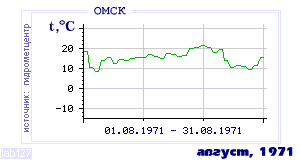 History of mean-day temperature's behavior in Omsk for the current
month in one of the years in 1916-1995 period.