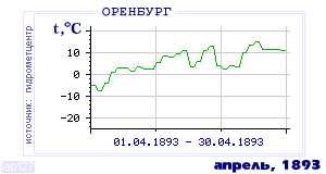 History of mean-day temperature's behavior in Orenburg for the current
month in one of the years in 1886-1995 period.