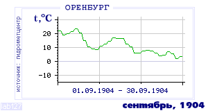 Так вела себя среднесуточная температура воздуха по г.Оренбург в этот же месяц в один из предыдущих годов с 1886 по 1995.