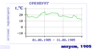 History of mean-day temperature's behavior in Orenburg for the current
month in one of the years in 1886-1995 period.