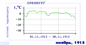 History of mean-day temperature's behavior in Orenburg for the current
month in one of the years in 1886-1995 period.