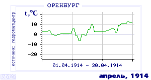 Так вела себя среднесуточная температура воздуха по г.Оренбург в этот же месяц в один из предыдущих годов с 1886 по 1995.