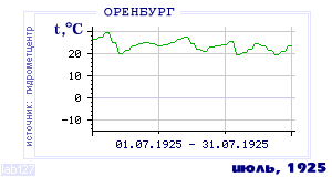 Так вела себя среднесуточная температура воздуха по г.Оренбург в этот же месяц в один из предыдущих годов с 1886 по 1995.