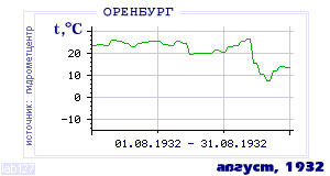 History of mean-day temperature's behavior in Orenburg for the current
month in one of the years in 1886-1995 period.