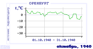 Так вела себя среднесуточная температура воздуха по г.Оренбург в этот же месяц в один из предыдущих годов с 1886 по 1995.