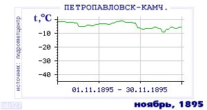 History of mean-day temperature's behavior in Petropavlovsk-Kamchatsky for the current
month in one of the years in 1894-1995 period.