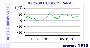 History of mean-day temperature's behavior in Petropavlovsk-Kamchatsky for the current
month in one of the years in 1894-1995 period.