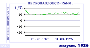 History of mean-day temperature's behavior in Petropavlovsk-Kamchatsky for the current
month in one of the years in 1894-1995 period.