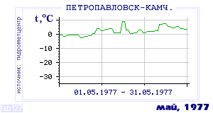 History of mean-day temperature's behavior in Petropavlovsk-Kamchatsky for the current
month in one of the years in 1894-1995 period.